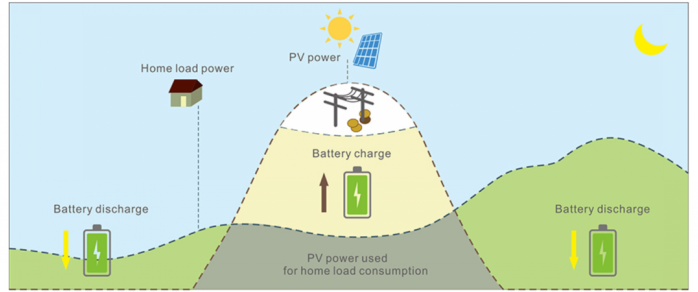 浅谈太阳能电池逆变器的运用
